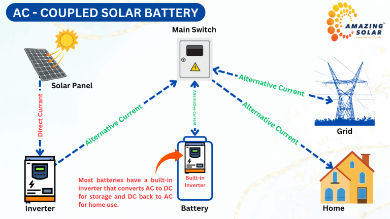 AC-Coupled Solar Batteries: What They Are & Why You Need One