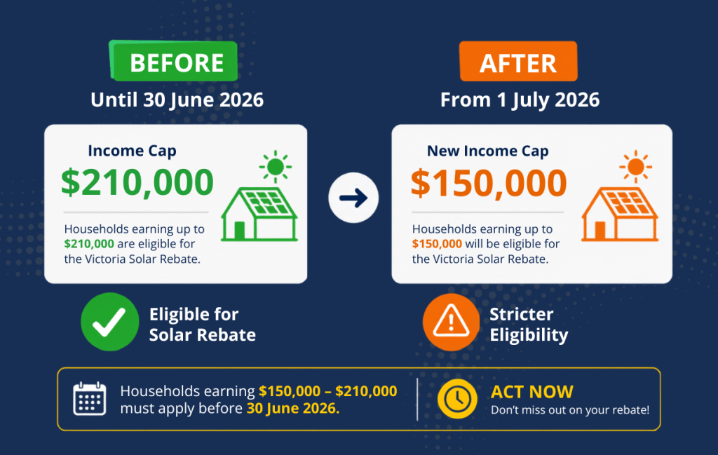 Victoria Solar Rebate Income Eligibility Changes 2026